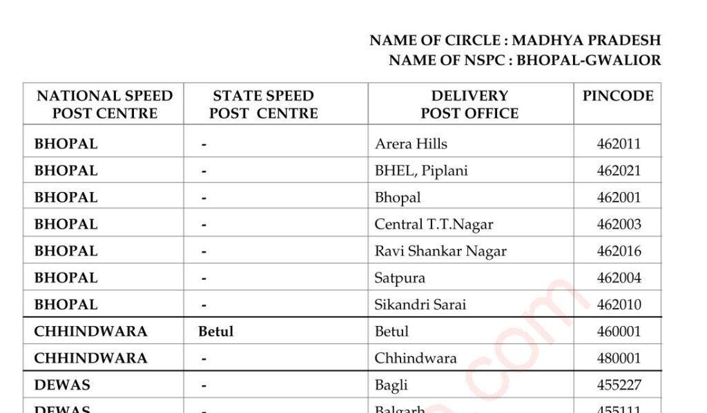 Madhya Pradesh pin code list pdf